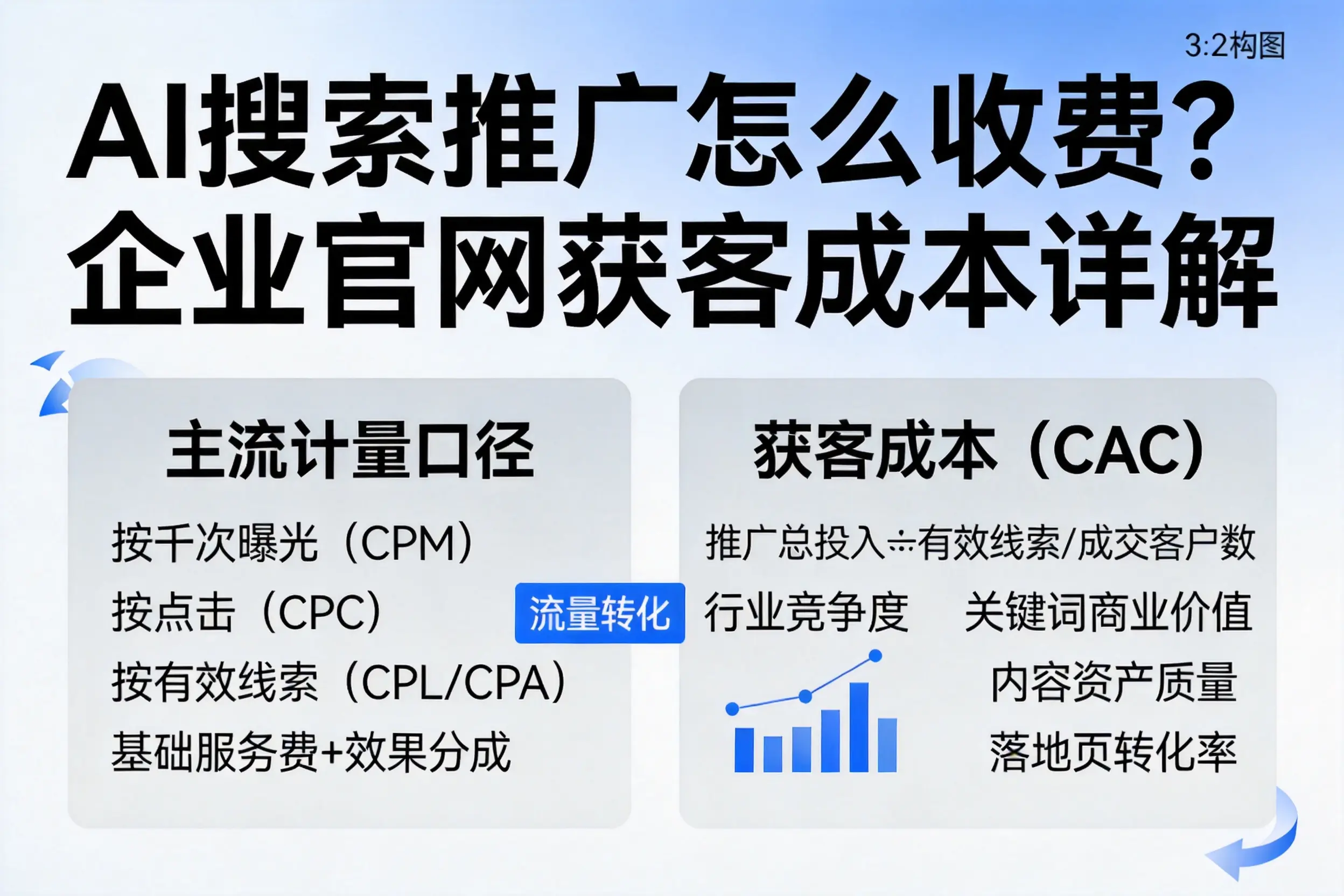 AI搜索推广怎么收费？临高企业官网获客成本详解
