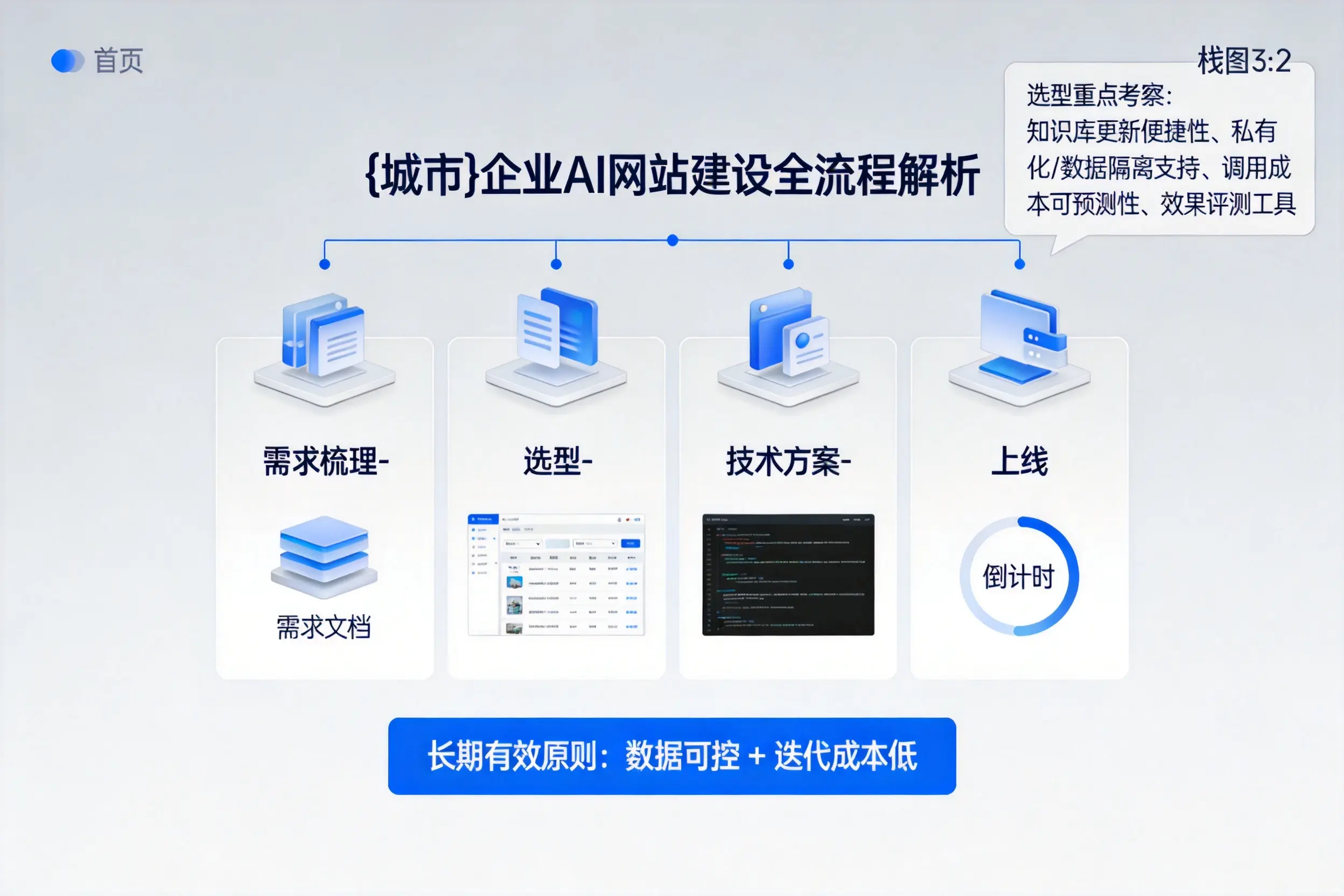 临高企业AI网站建设如何入门？从需求梳理到上线全流程解析