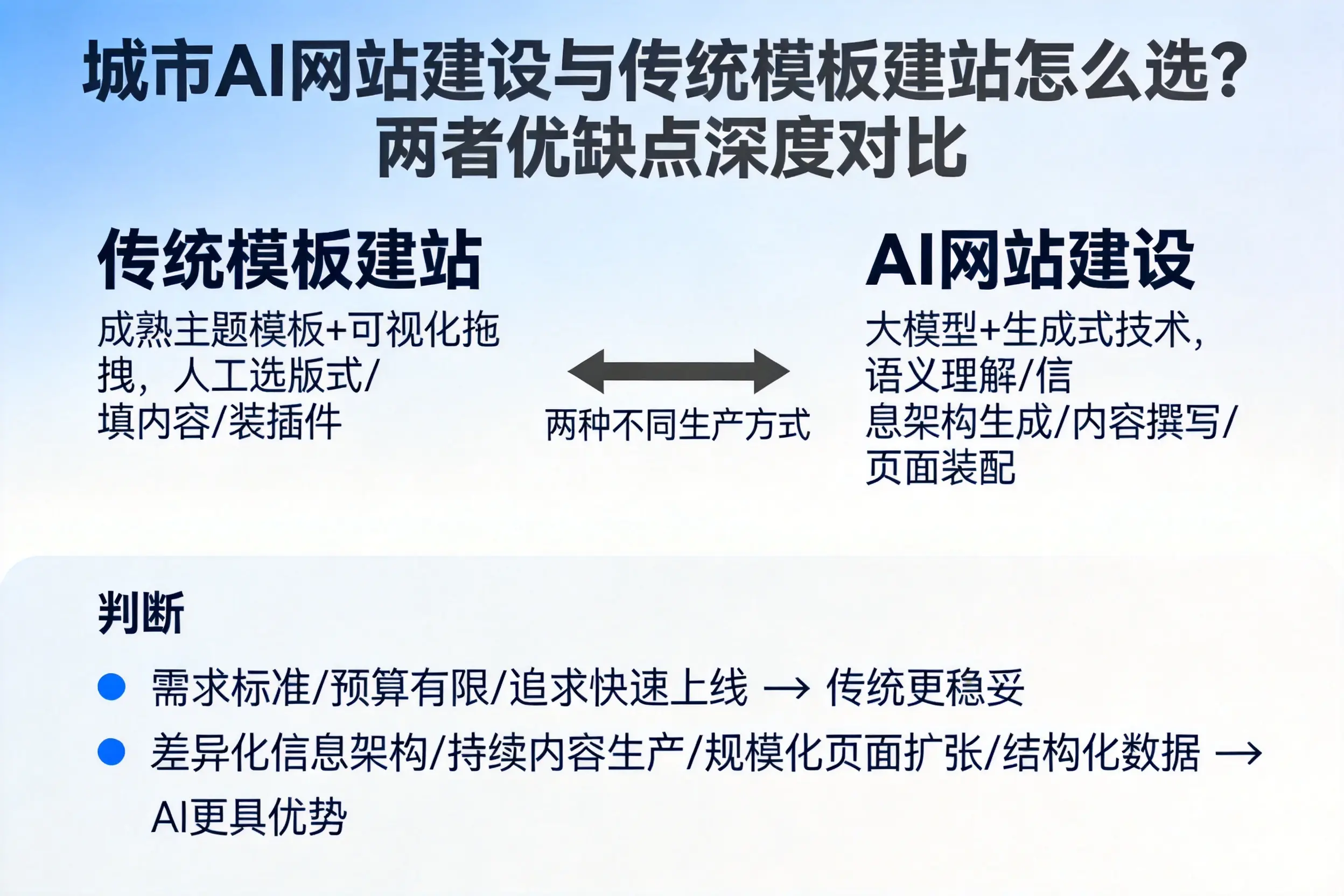 临高AI网站建设与传统模板建站怎么选？两者优缺点深度对比