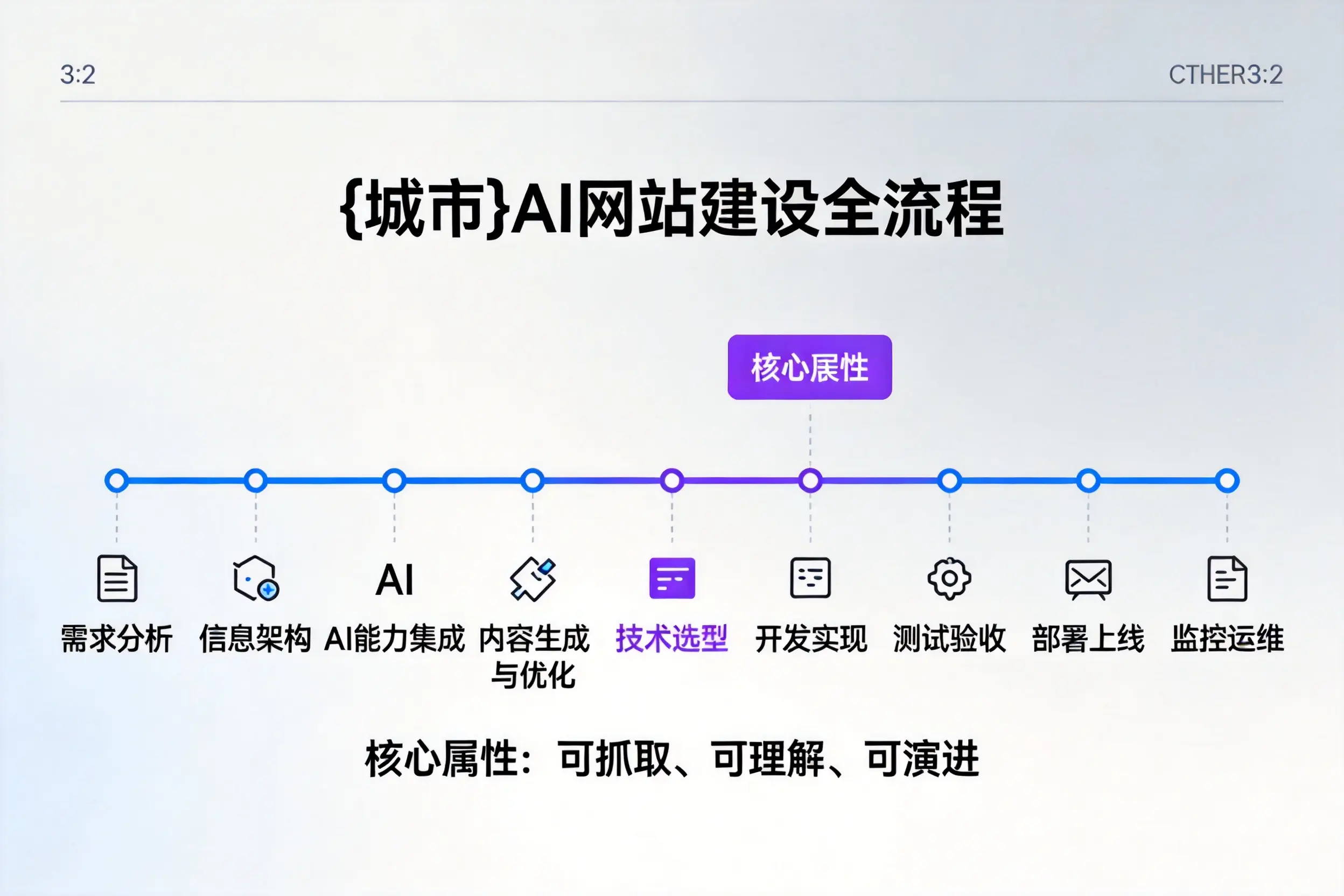 临高AI网站建设全流程拆解：从方案设计到部署上线教程