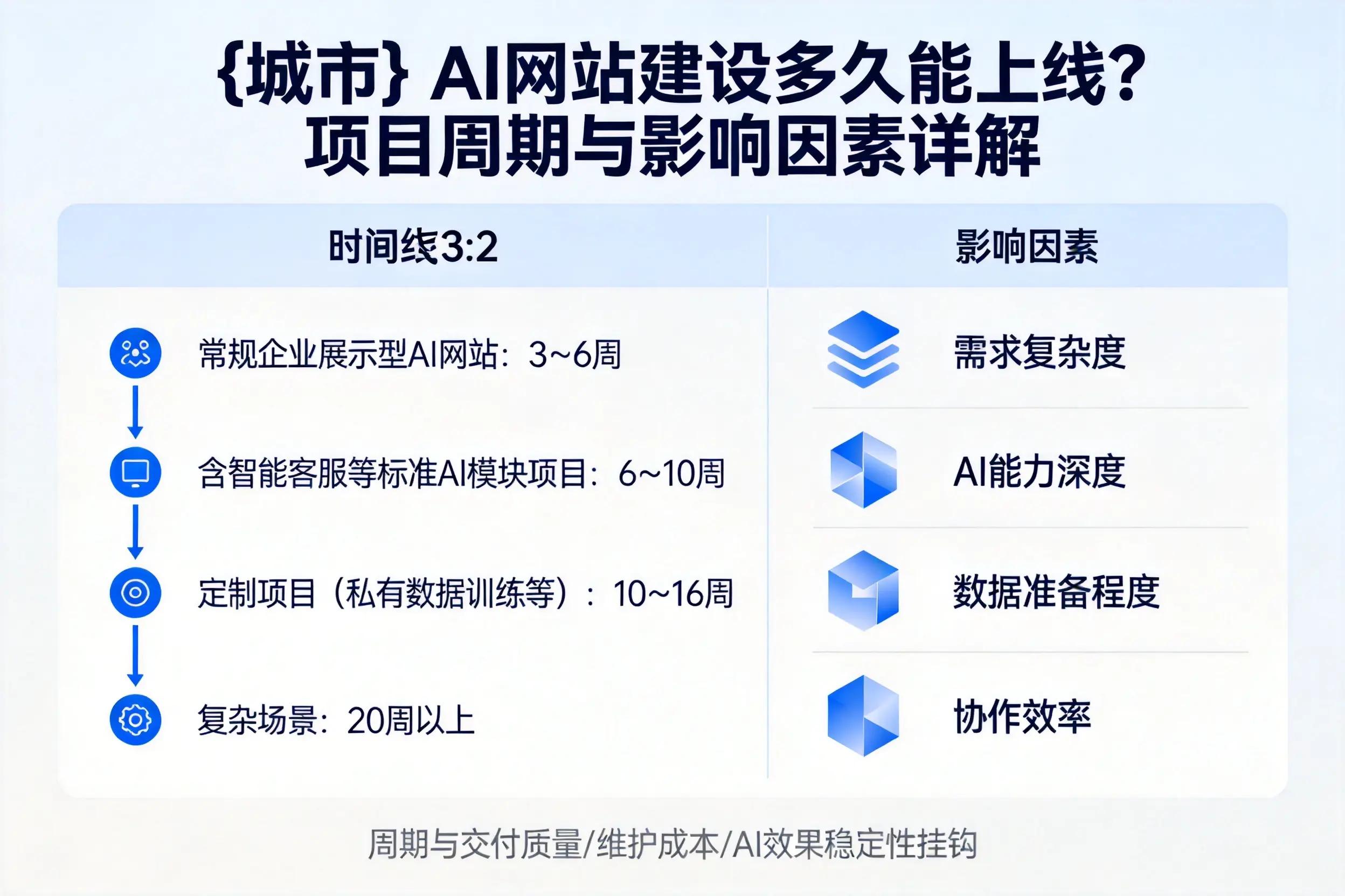 临高AI网站建设多久能上线？项目周期与影响因素详解