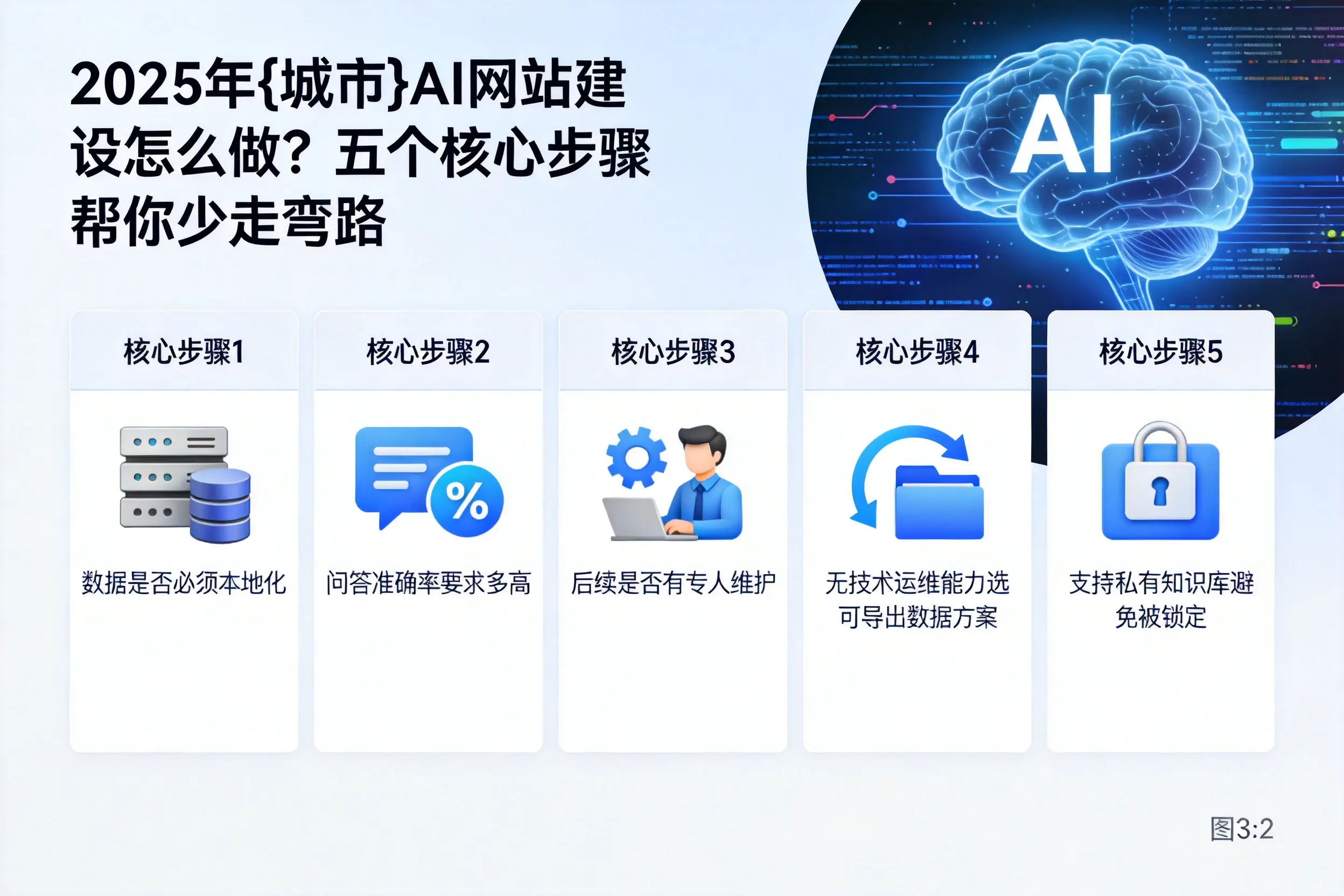 2025年临高AI网站建设怎么做?五个核心步骤帮你少走弯路