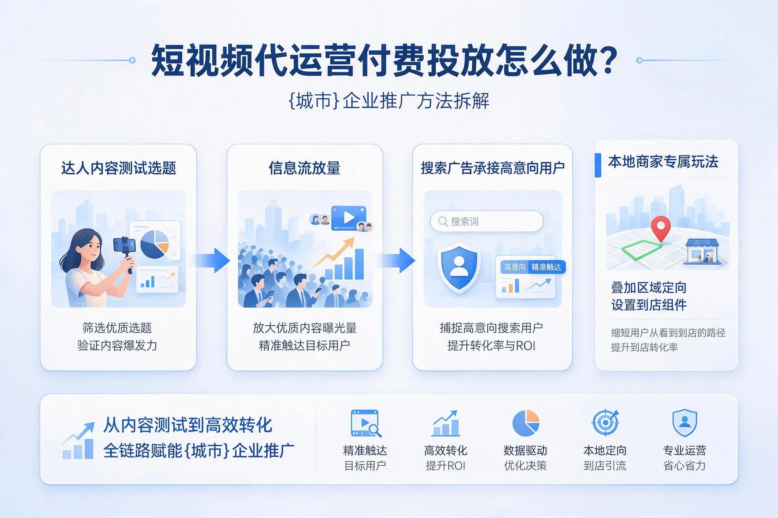短视频代运营付费投放怎么做?临高企业推广方法拆解