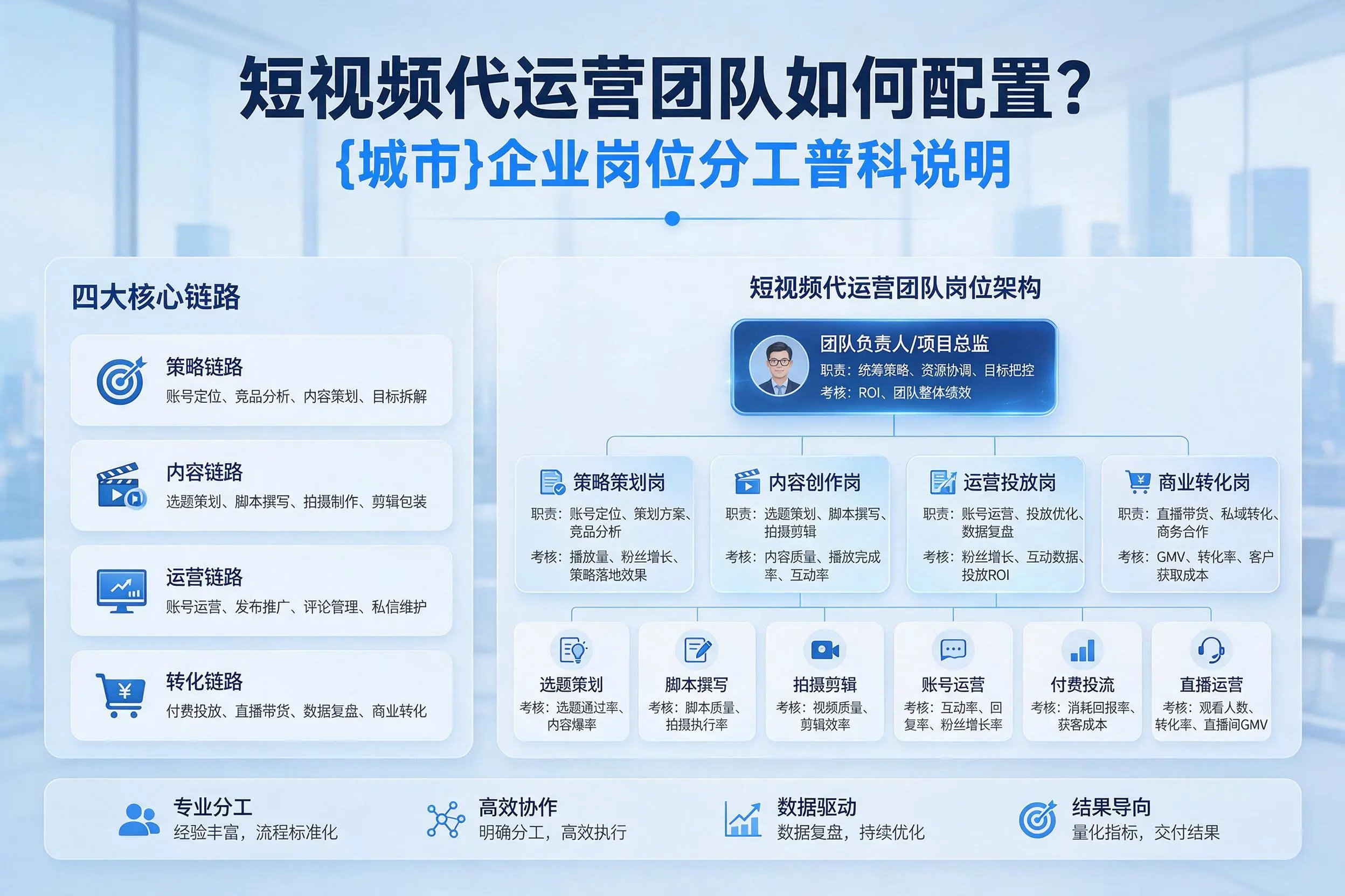 短视频代运营团队如何配置?临高企业岗位分工科普说明