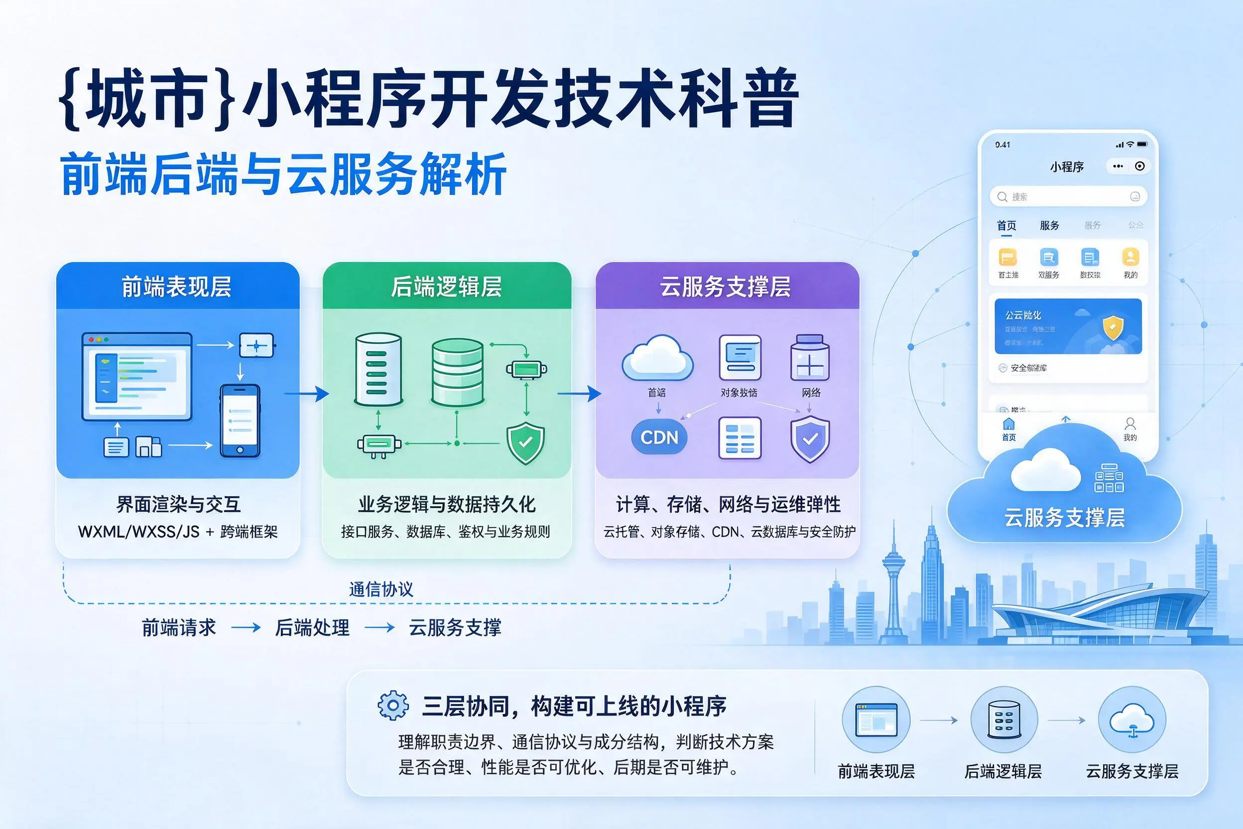 临高小程序开发技术科普:前端后端与云服务解析