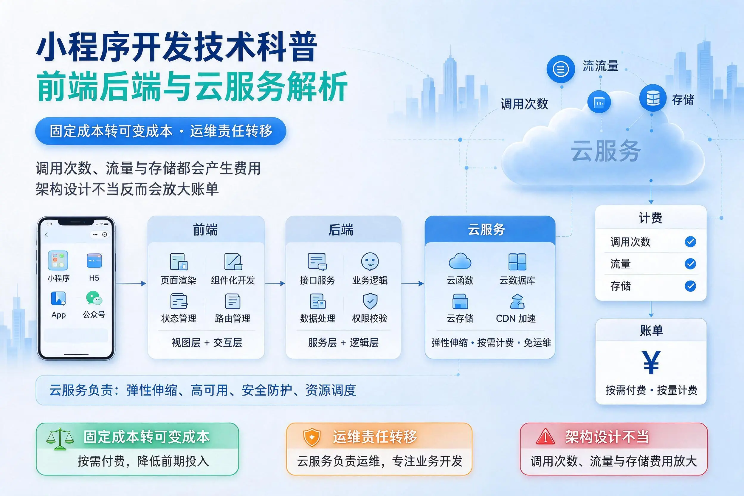 临高小程序开发技术科普:前端后端与云服务解析
