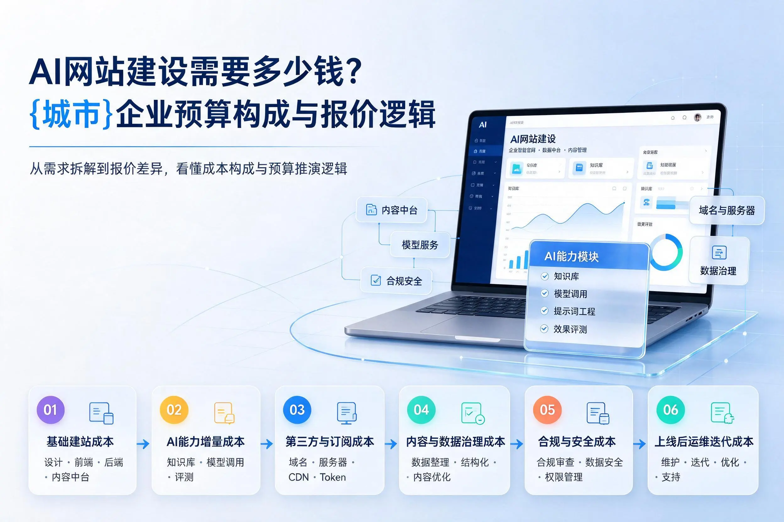 AI网站建设需要多少钱？临高企业预算构成与报价逻辑