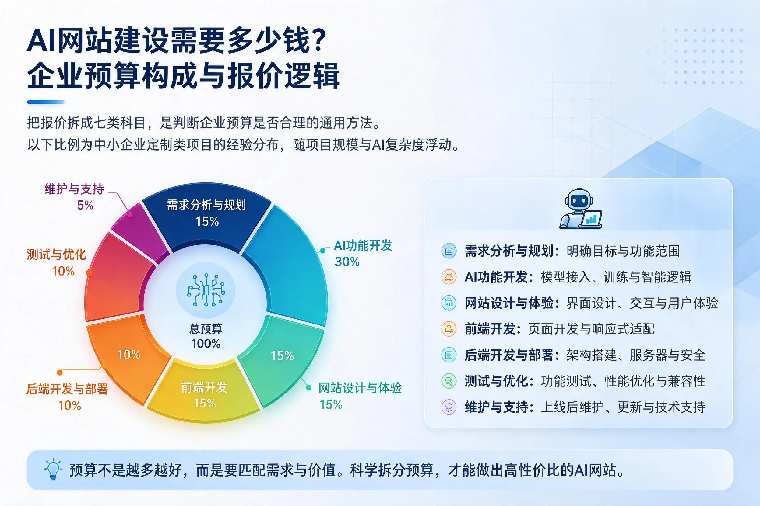 AI网站建设需要多少钱？临高企业预算构成与报价逻辑