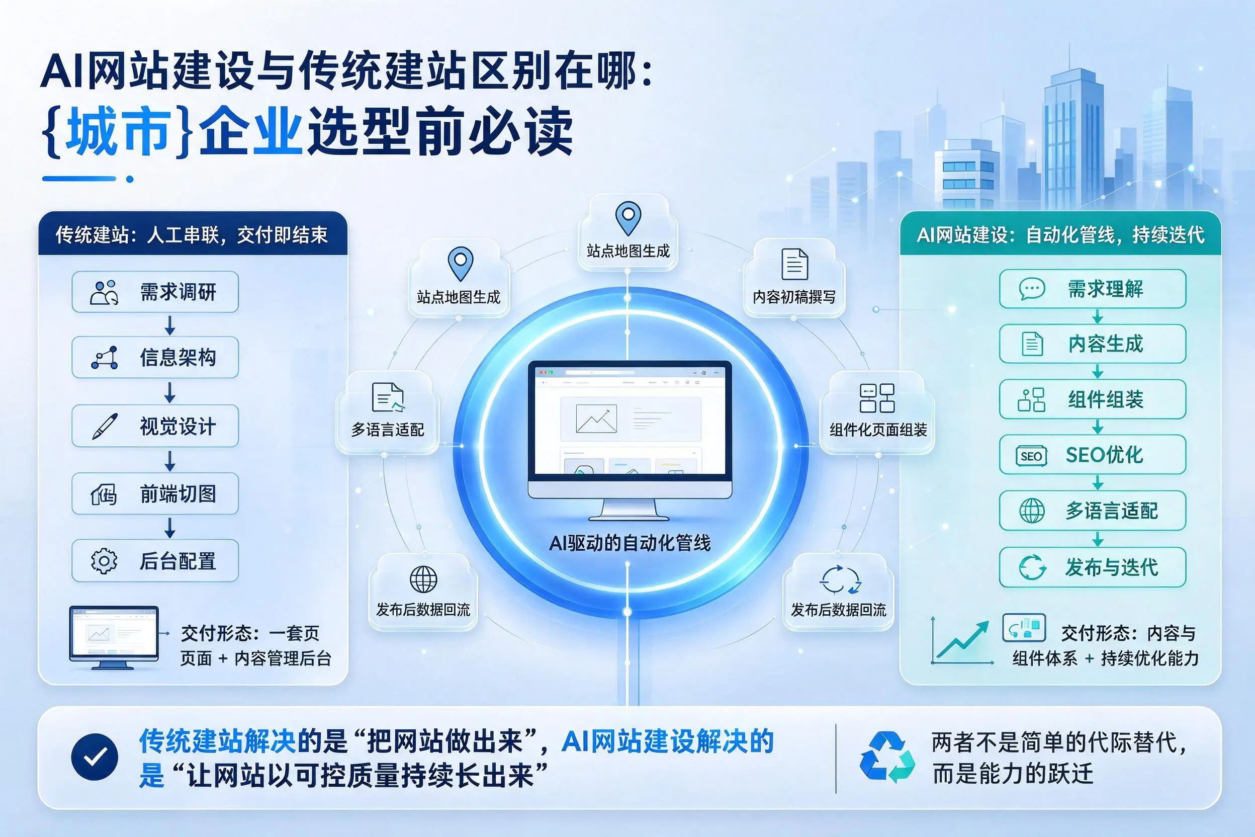 AI网站建设与传统建站区别在哪：临高企业选型前必读