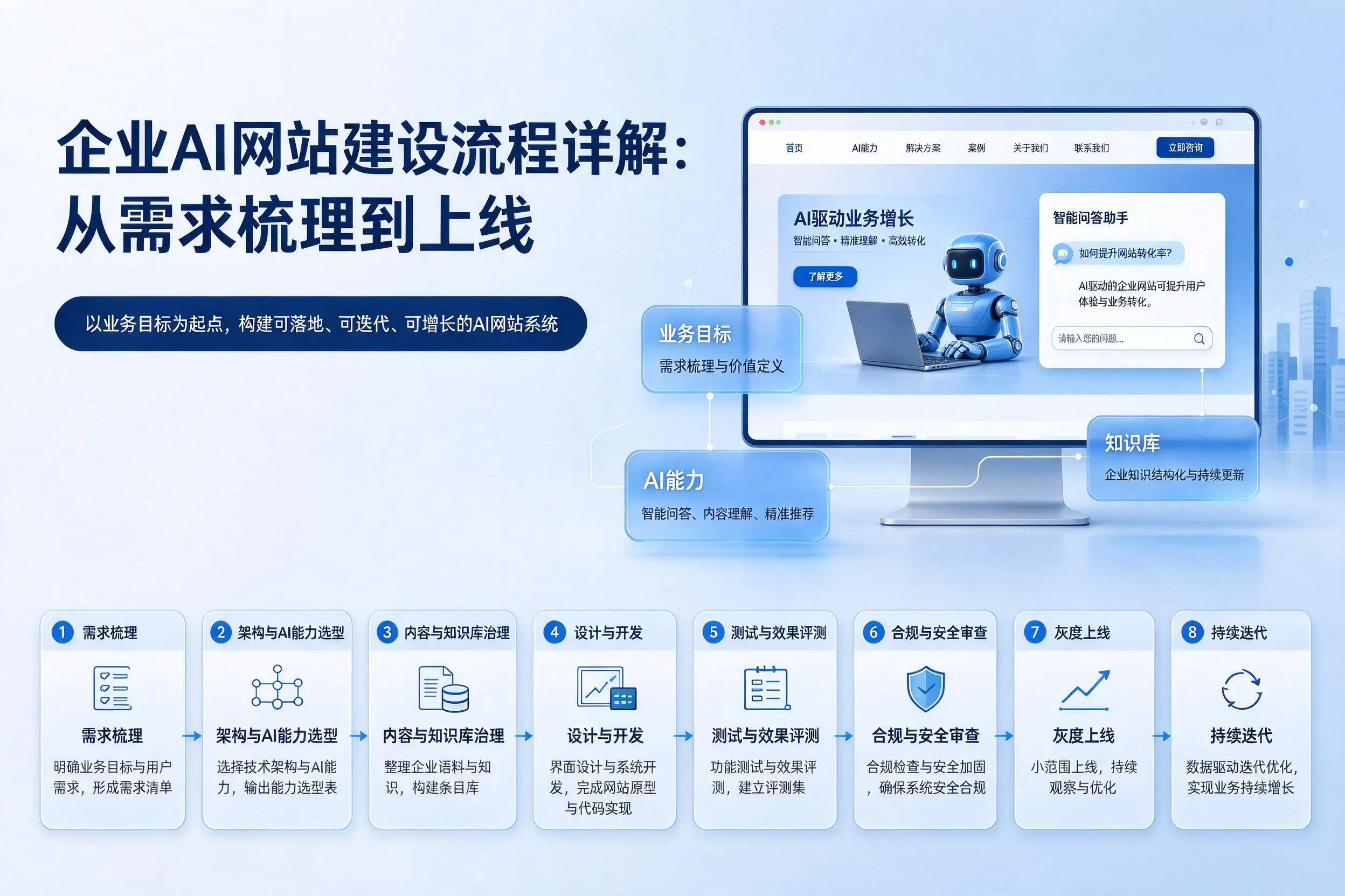 临高企业AI网站建设流程详解：从需求梳理到上线