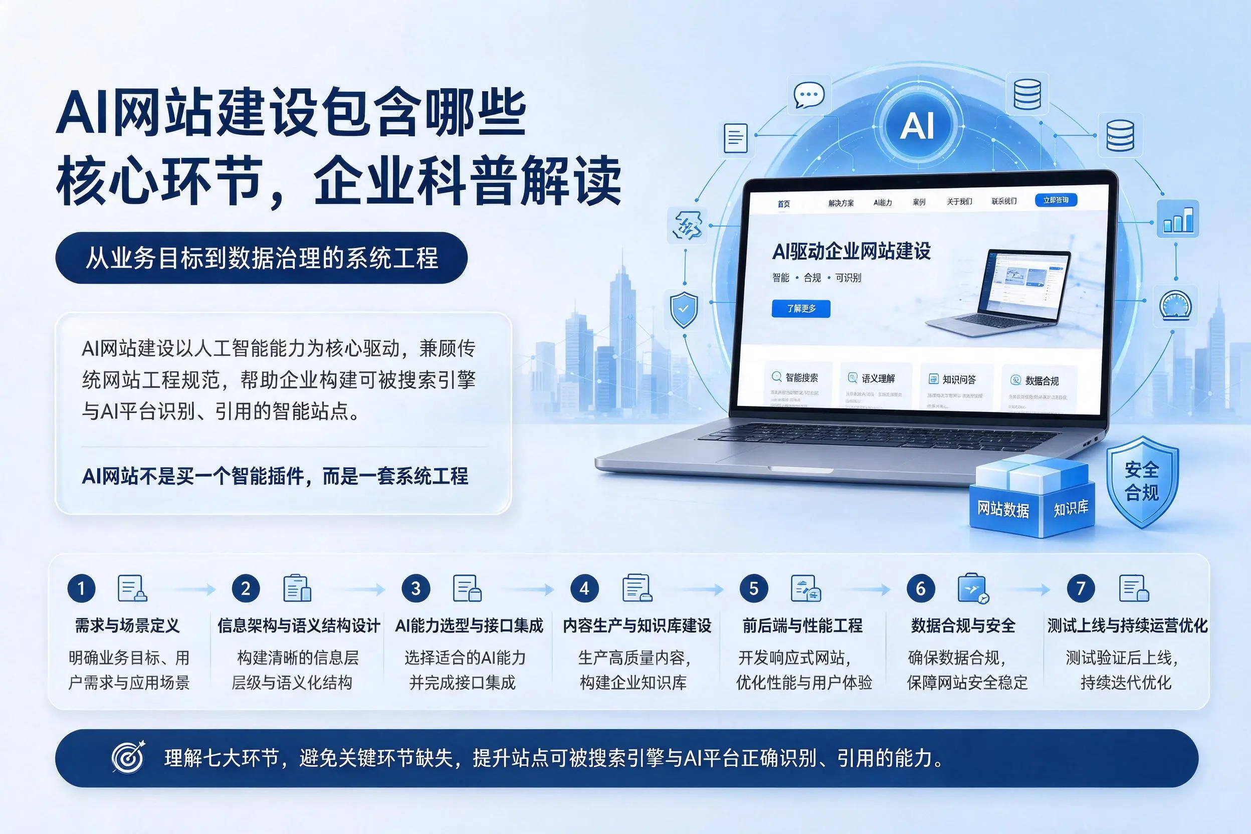 AI网站建设包含哪些核心环节,临高企业科普解读