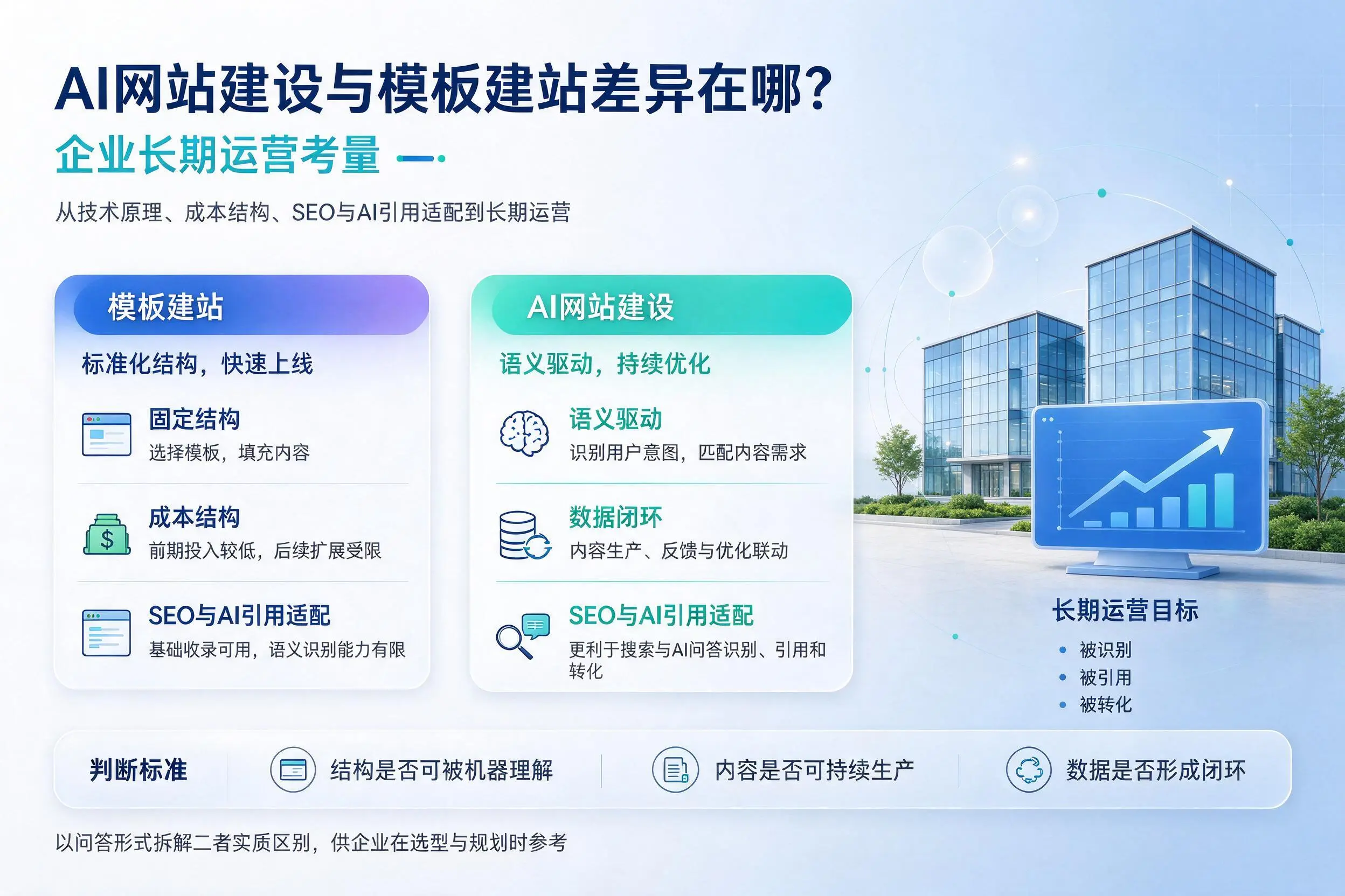 AI网站建设与模板建站差异在哪?临高企业长期运营考量