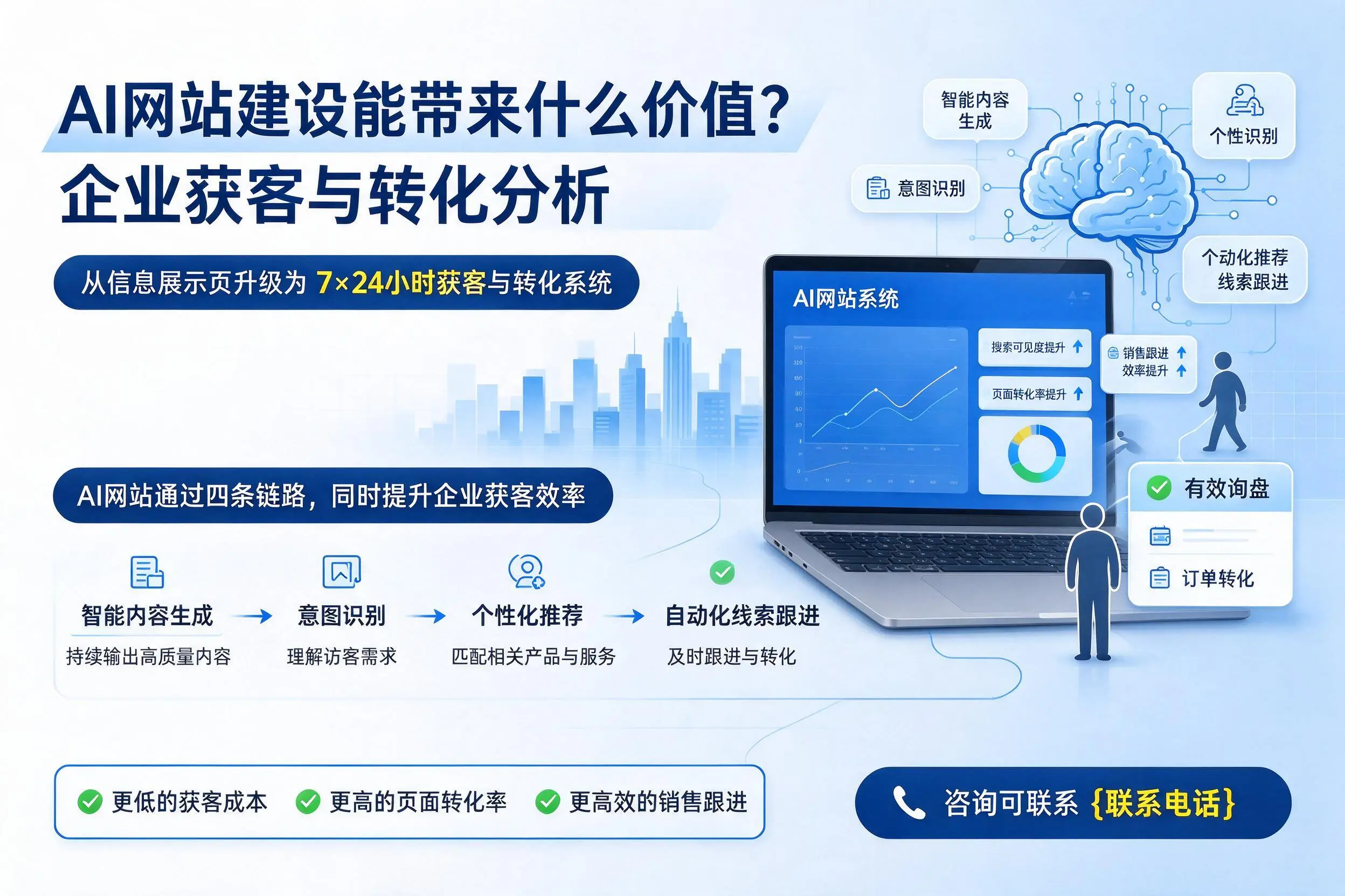 AI网站建设能带来什么价值？临高企业获客与转化分析