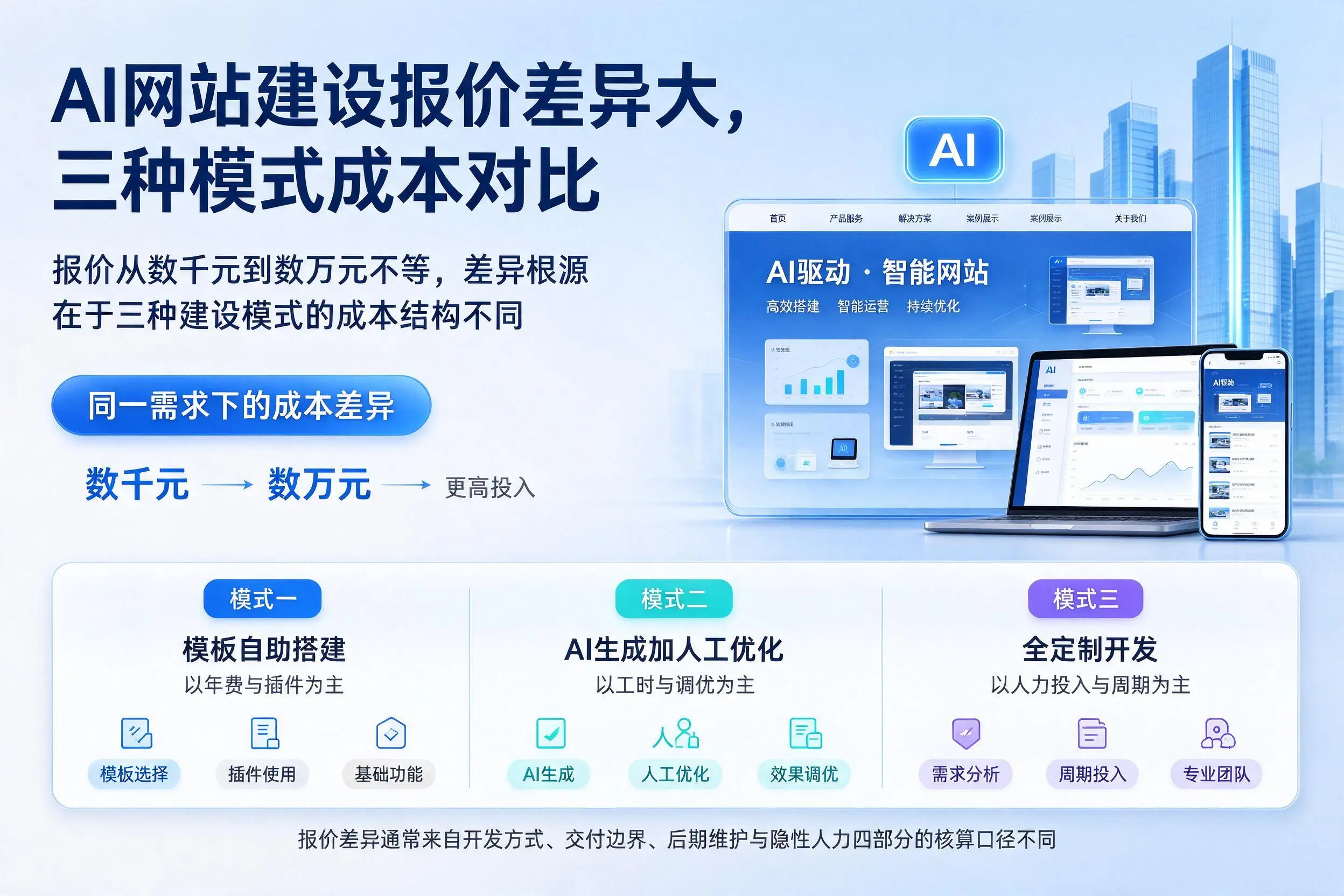 临高AI网站建设报价差异大，三种模式成本对比