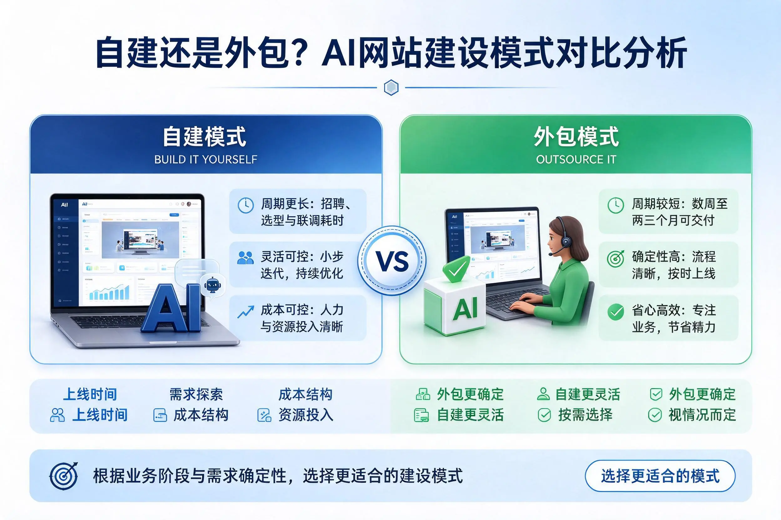 自建还是外包?临高AI网站建设模式对比分析