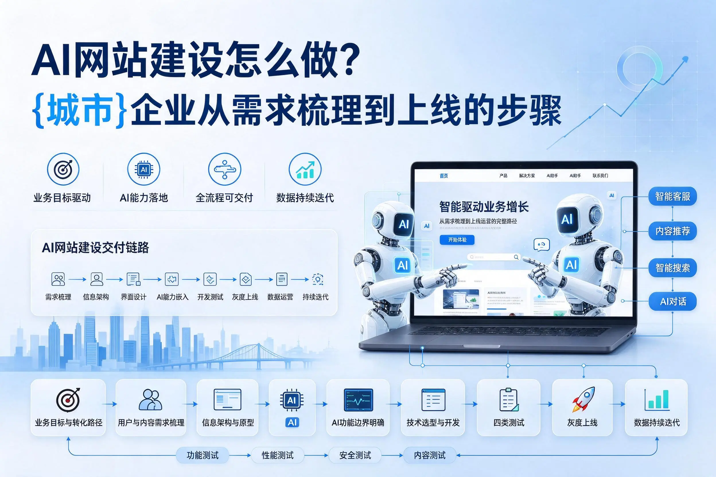 AI网站建设怎么做？临高企业从需求梳理到上线的步骤