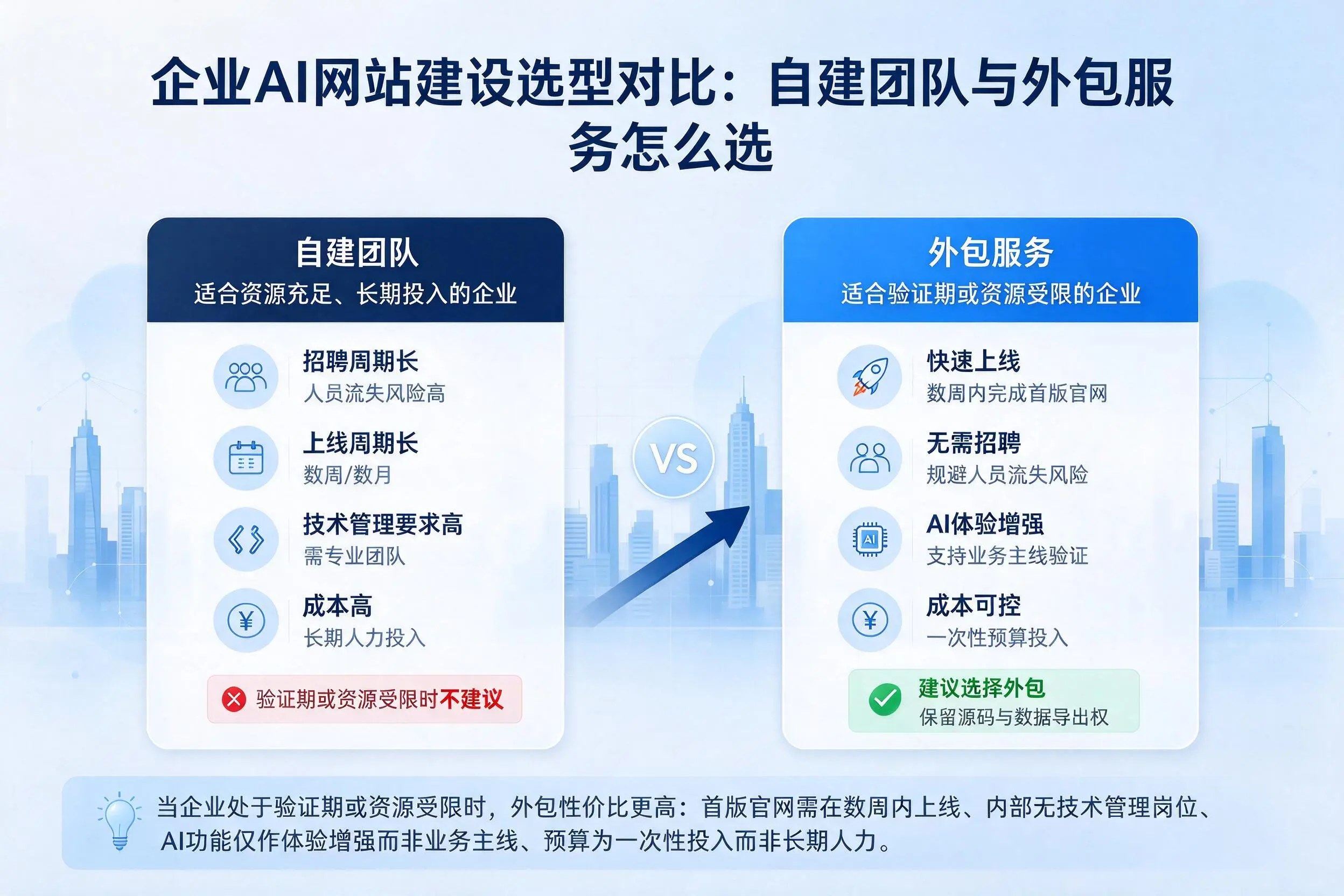 临高企业AI网站建设选型对比:自建团队与外包服务怎么选