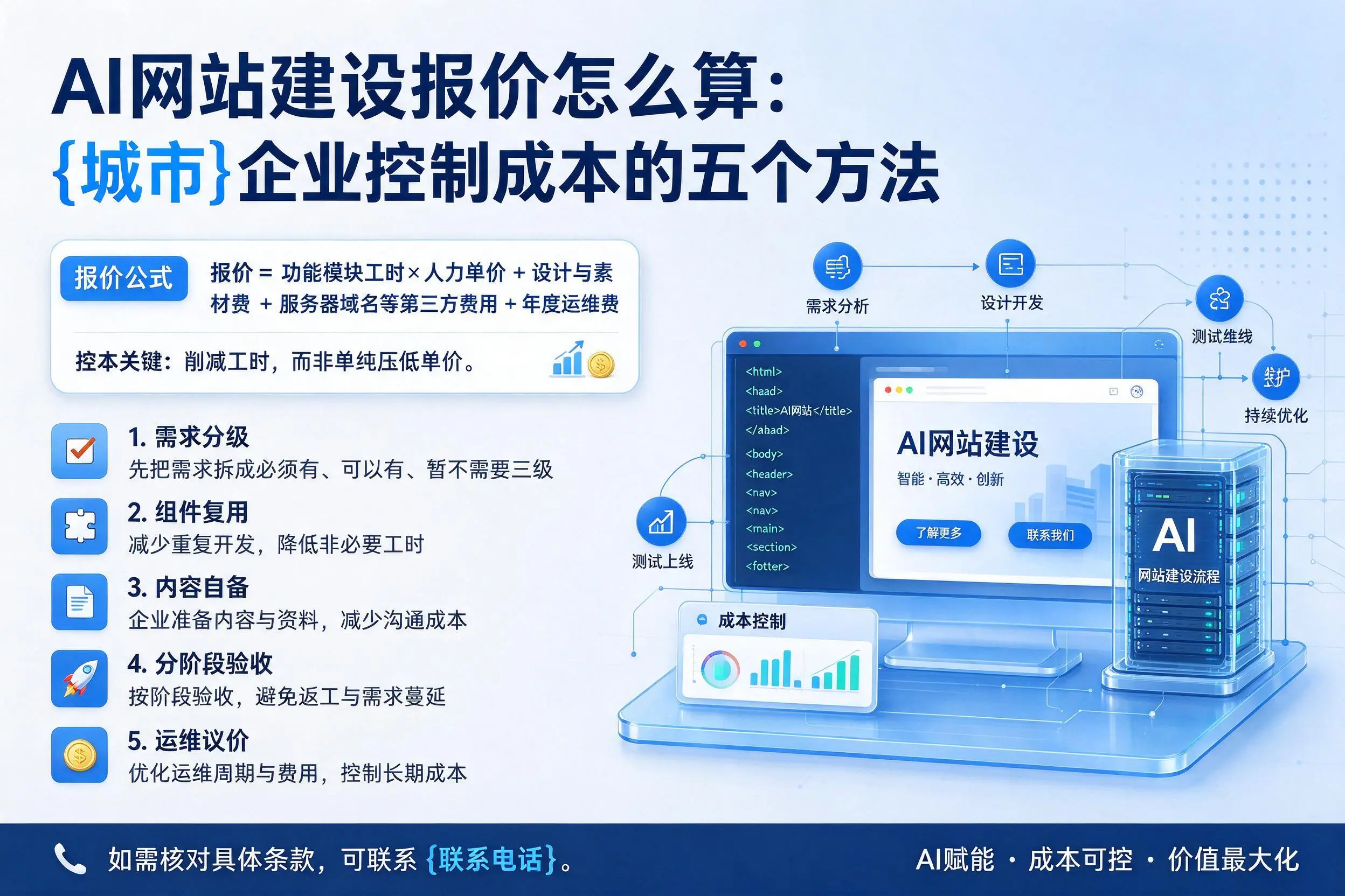 AI网站建设报价怎么算:临高企业控制成本的五个方法