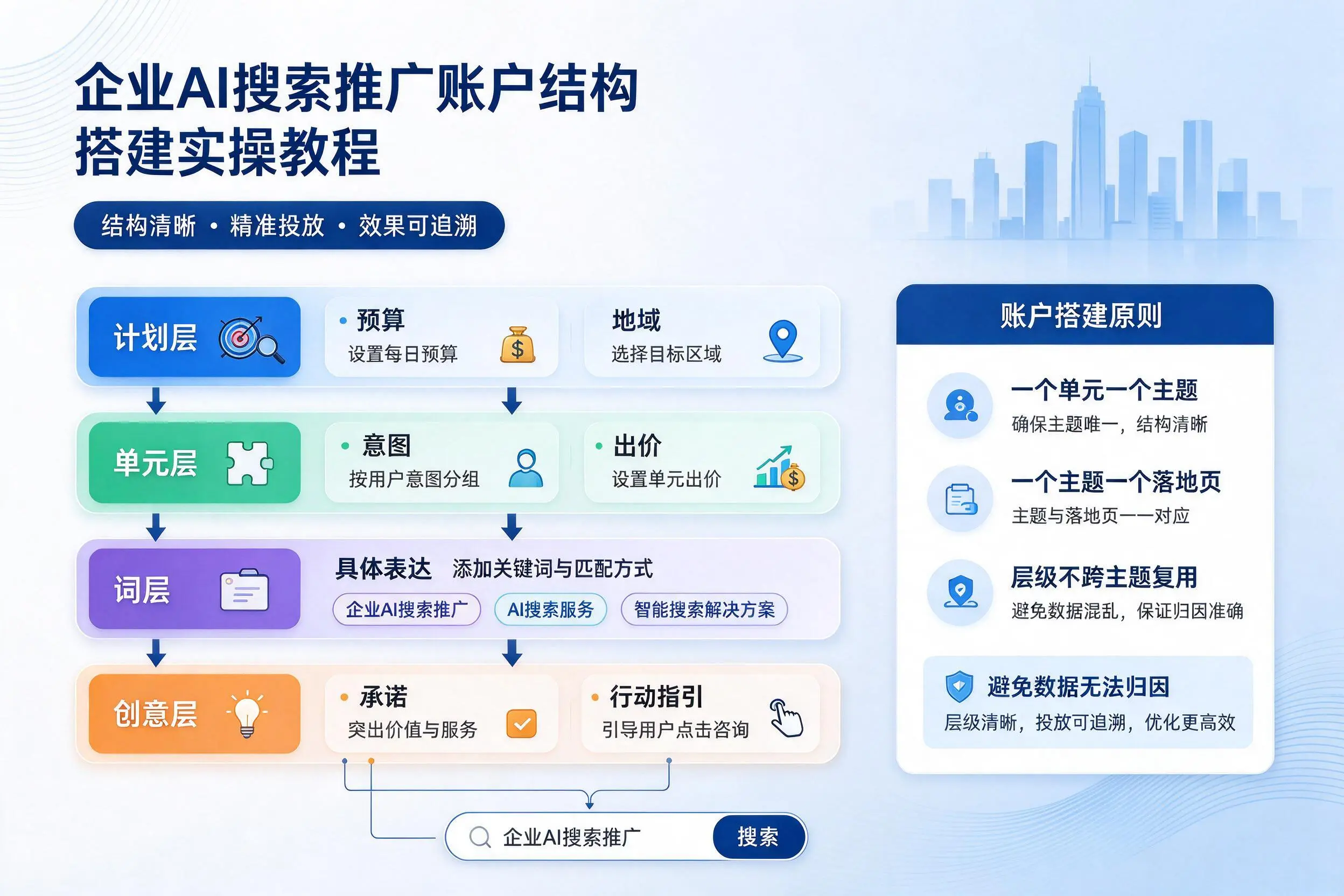 临高企业AI搜索推广账户结构搭建实操教程