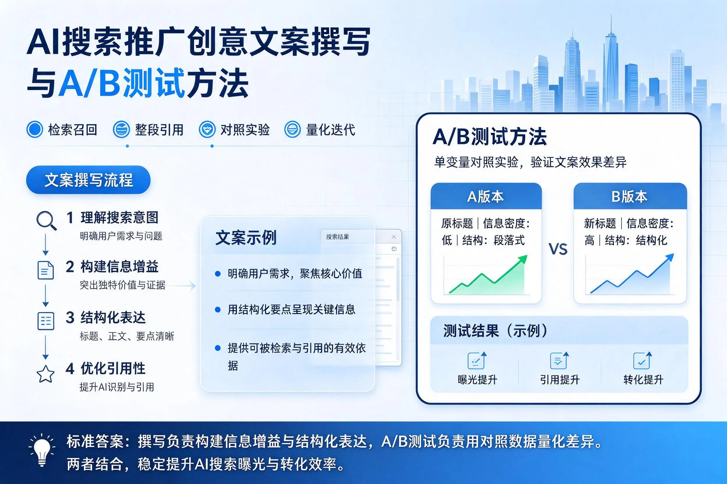 临高AI搜索推广创意文案撰写与A/B测试方法